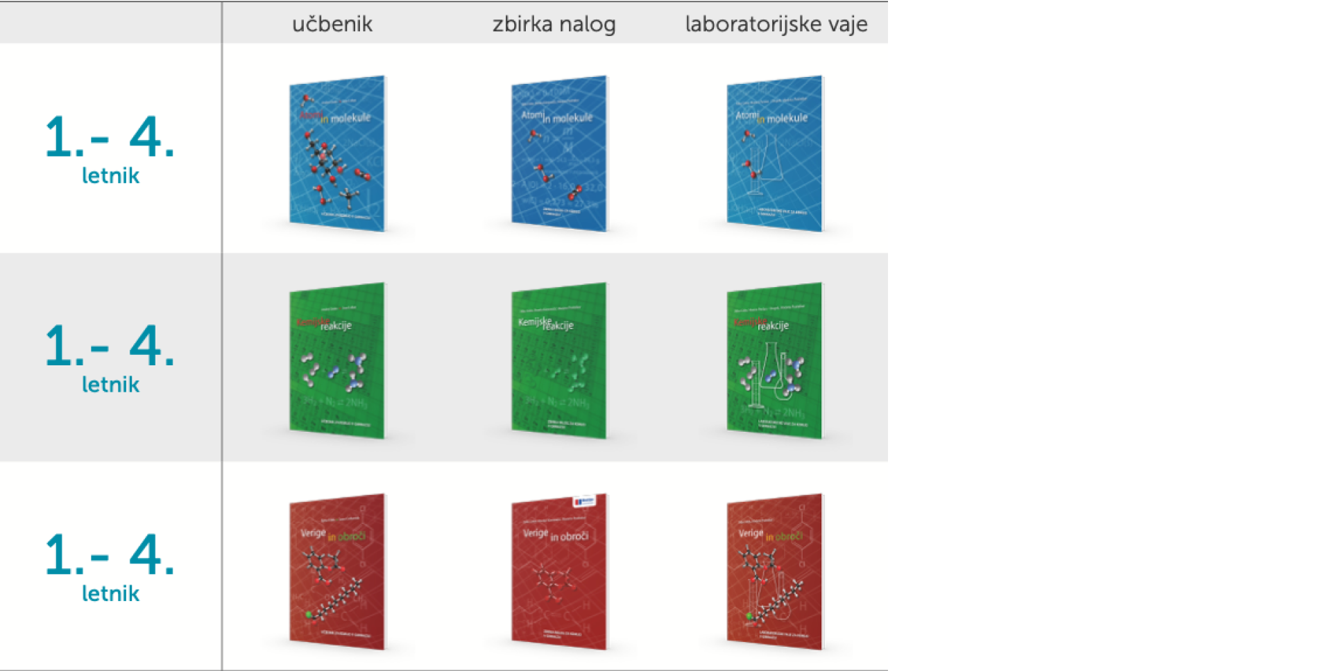 Učno gradivo za kemijo v programu gimnazija